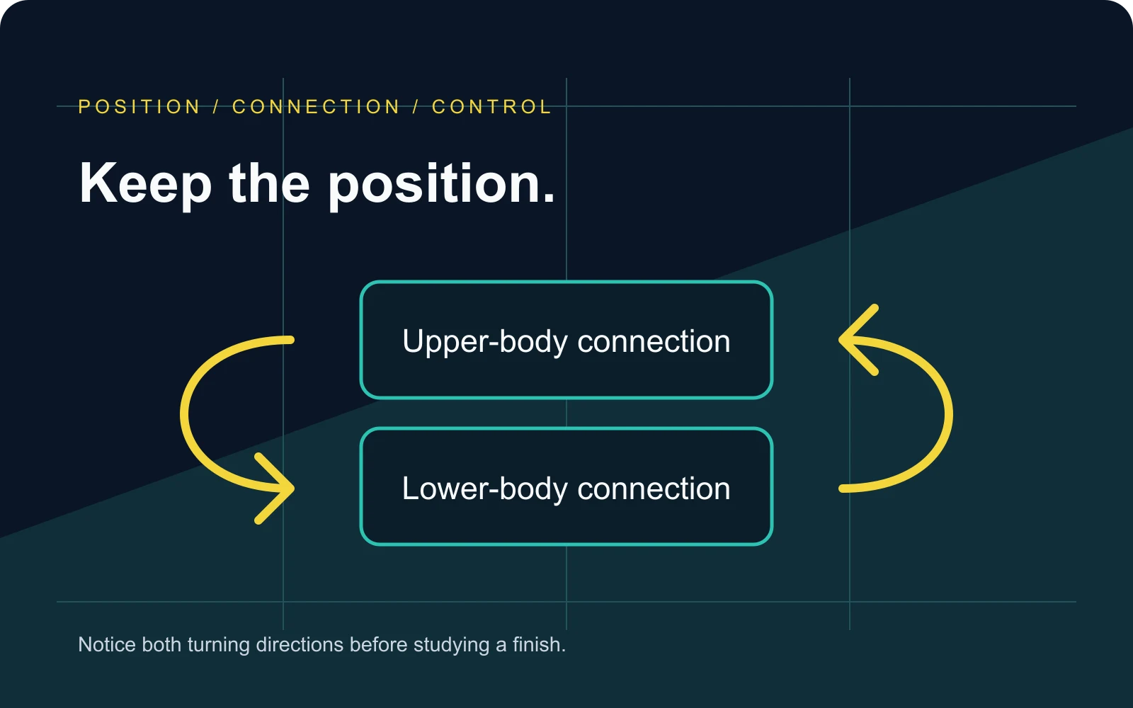 Upper-body and lower-body connection boxes with curved turning arrows on either side.
