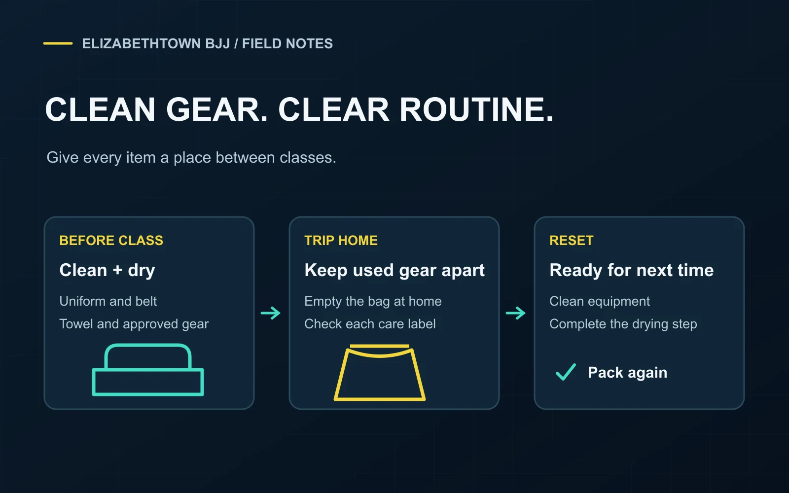 A three-stage gear-care diagram with a clean bag, a used-clothing sack, and a laundry checklist.