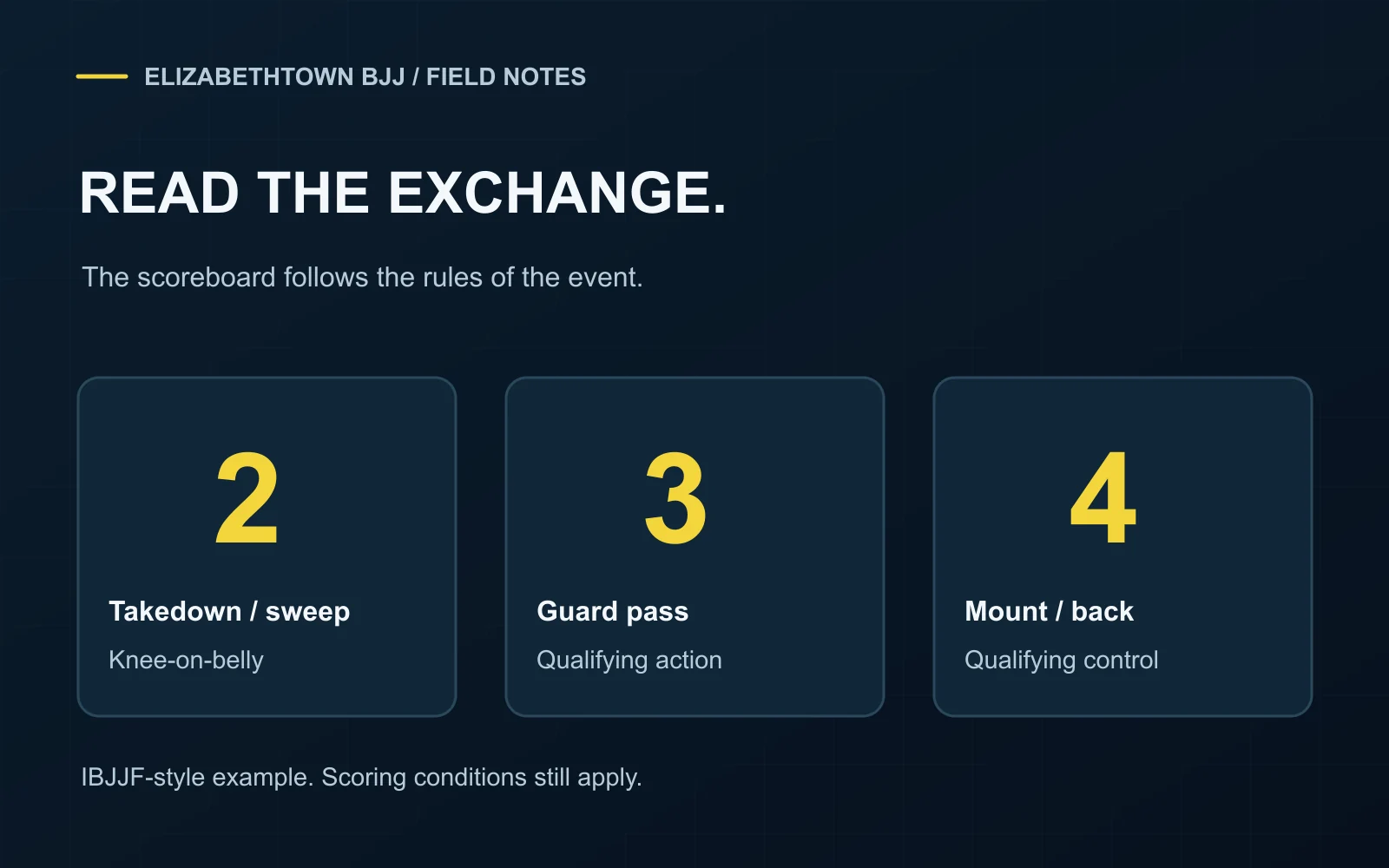 An illustrative IBJJF-style score reference showing two, three, and four point categories, with a reminder to verify scoring conditions.