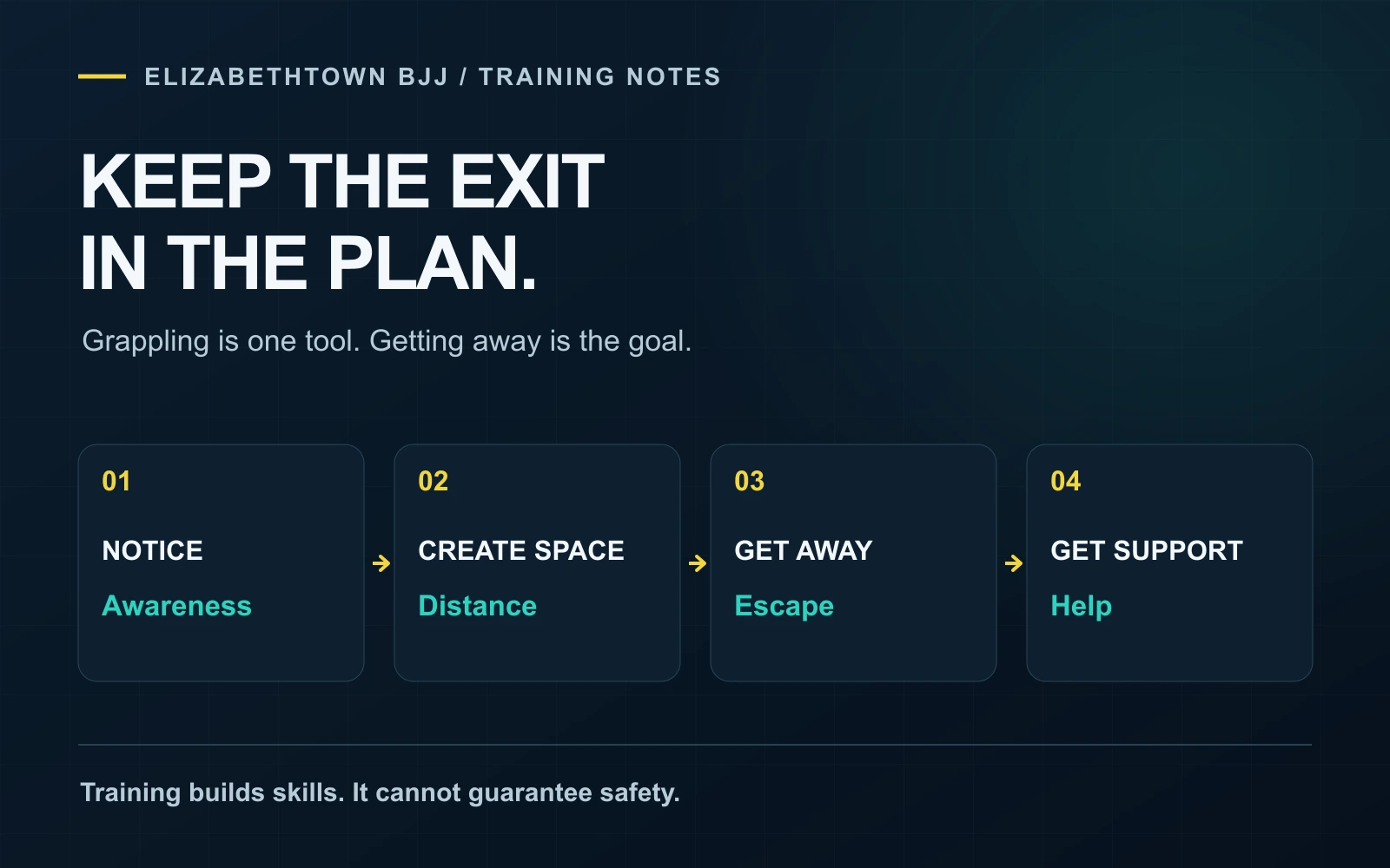 Self-defense planning: notice, create space, get away, get support