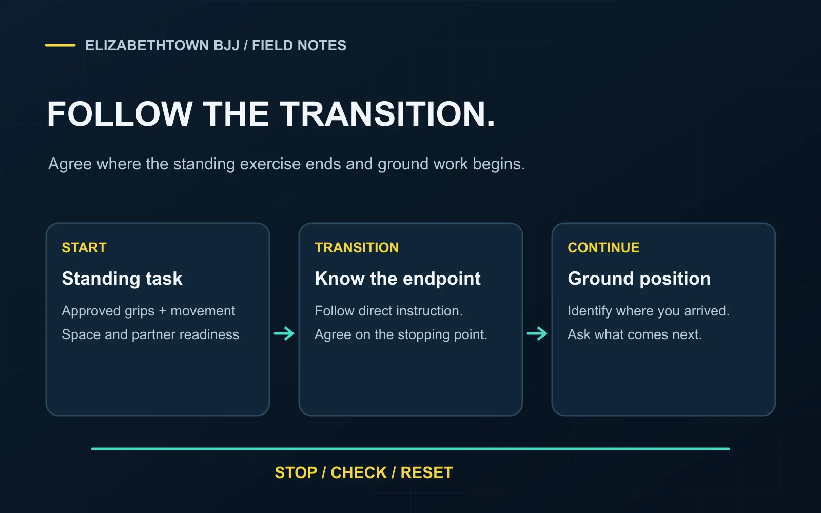Three linked planning panels labeled Standing task, Know the endpoint, and Ground position, with a Stop / Check / Reset line beneath them.