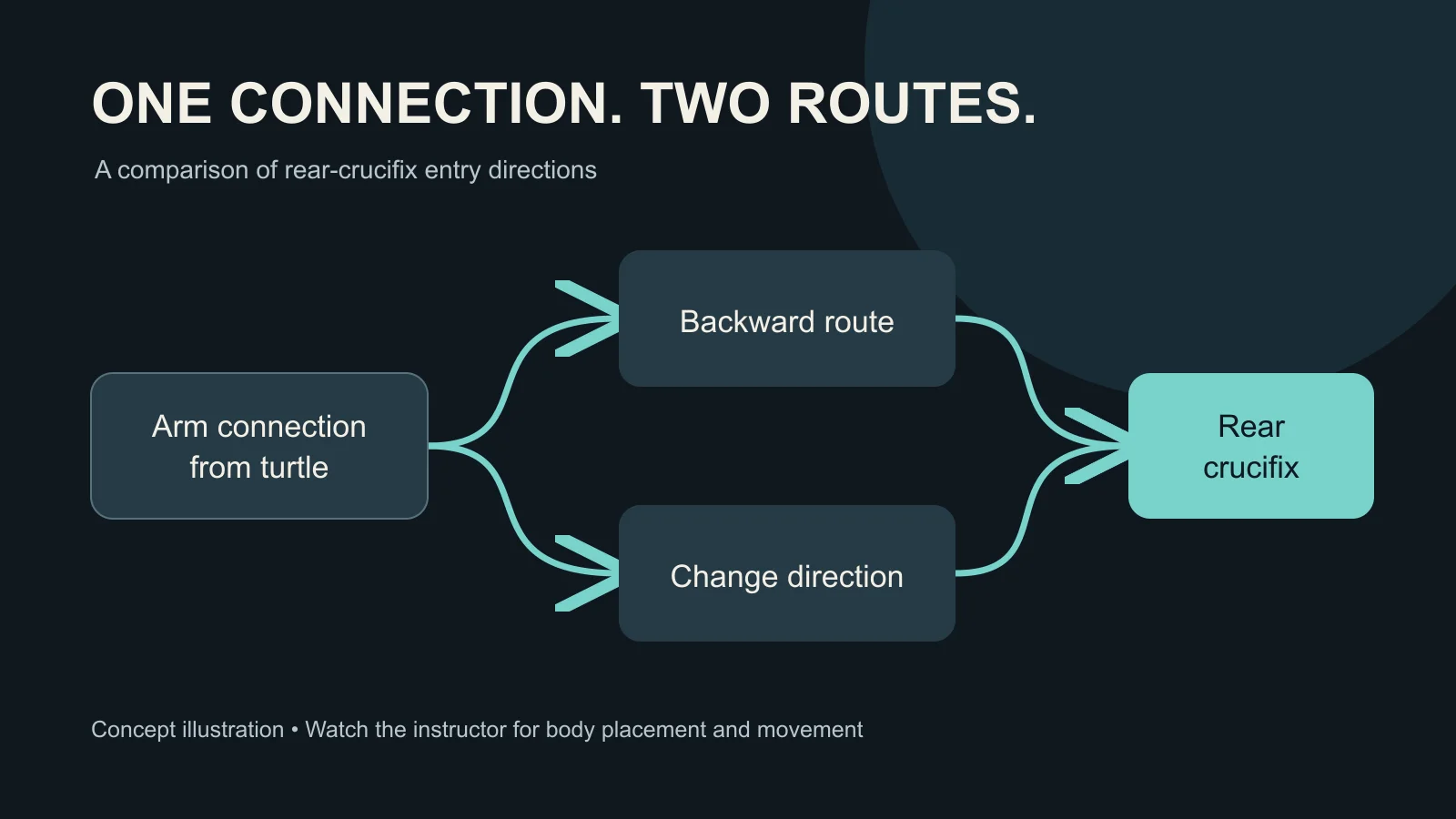 Concept diagram: an arm connection leads to a backward route or a change of direction, both leading to rear crucifix.